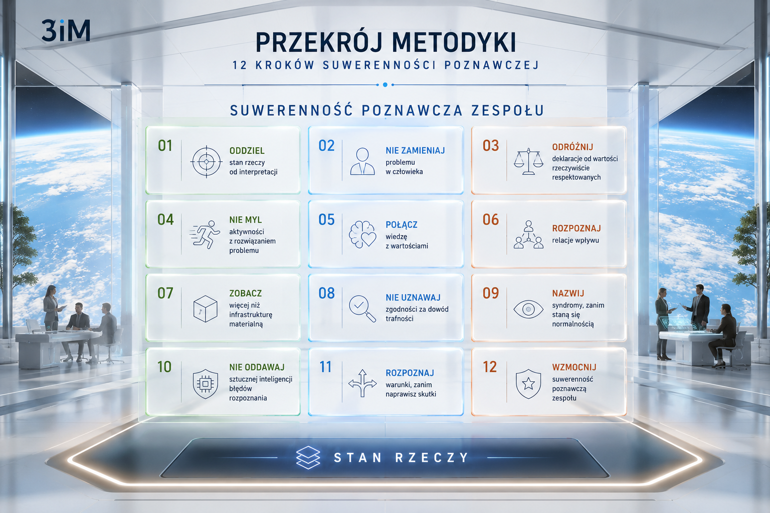 Interaktywna mapa 3iM przedstawiająca 12 kroków suwerenności poznawczej zespołu w jasnym pawilonie decyzyjnym.